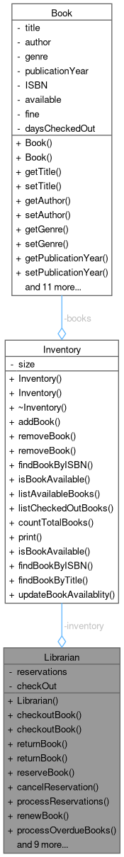 Library Management: Librarian Class Reference